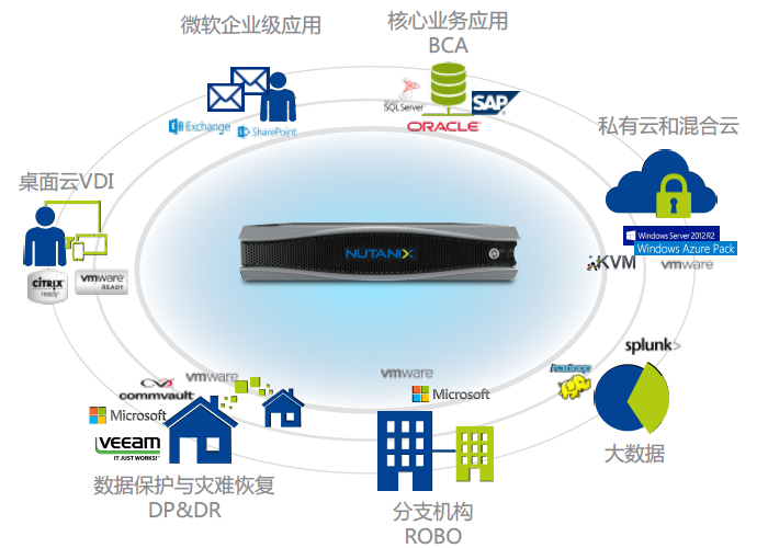 Nutanix