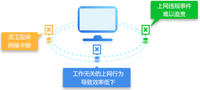 深信服上(shàng)網行爲管理(lǐ)AC