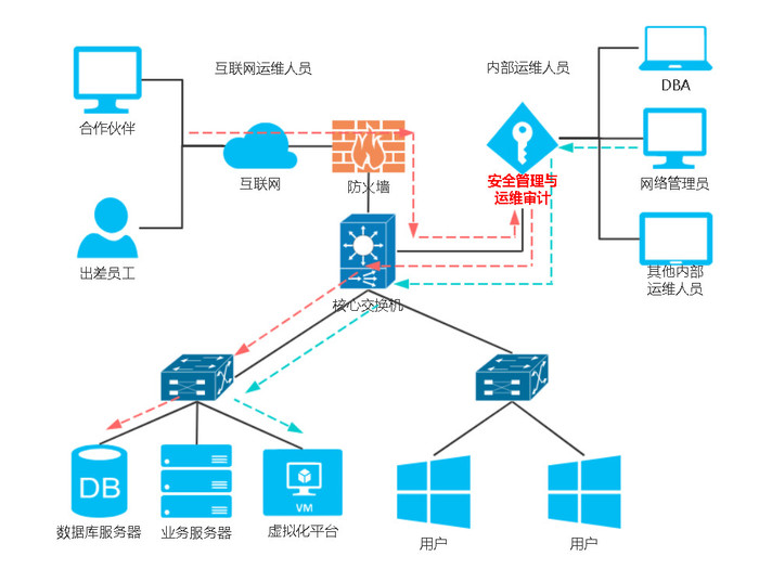 漢領運維安全審計(jì)（簡稱：堡壘機）